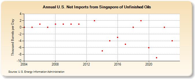U.S. Net Imports from Singapore of Unfinished Oils (Thousand Barrels per Day)