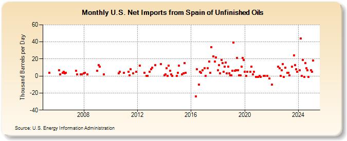 U.S. Net Imports from Spain of Unfinished Oils (Thousand Barrels per Day)