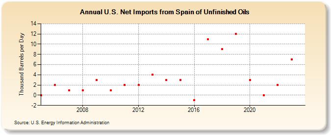 U.S. Net Imports from Spain of Unfinished Oils (Thousand Barrels per Day)