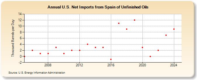 U.S. Net Imports from Spain of Unfinished Oils (Thousand Barrels per Day)