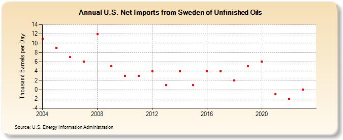 U.S. Net Imports from Sweden of Unfinished Oils (Thousand Barrels per Day)