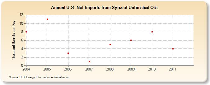 U.S. Net Imports from Syria of Unfinished Oils (Thousand Barrels per Day)