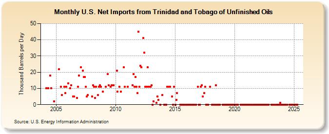 U.S. Net Imports from Trinidad and Tobago of Unfinished Oils (Thousand Barrels per Day)