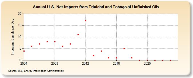 U.S. Net Imports from Trinidad and Tobago of Unfinished Oils (Thousand Barrels per Day)