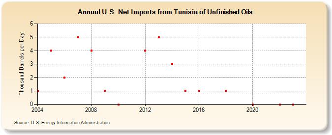 U.S. Net Imports from Tunisia of Unfinished Oils (Thousand Barrels per Day)