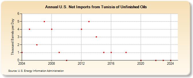 U.S. Net Imports from Tunisia of Unfinished Oils (Thousand Barrels per Day)