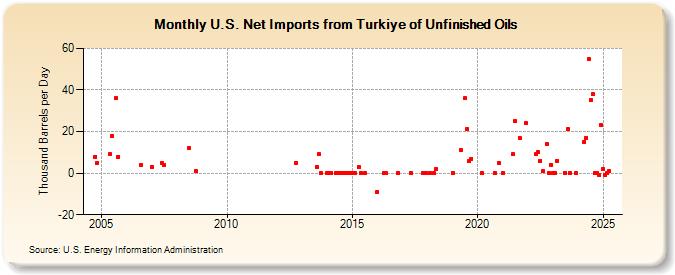 U.S. Net Imports from Turkiye of Unfinished Oils (Thousand Barrels per Day)