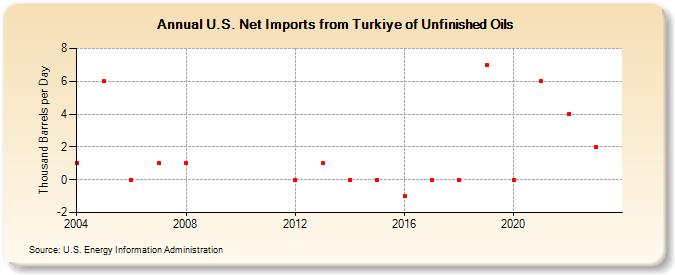U.S. Net Imports from Turkiye of Unfinished Oils (Thousand Barrels per Day)