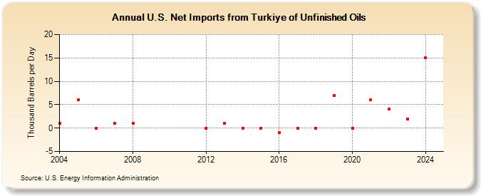 U.S. Net Imports from Turkiye of Unfinished Oils (Thousand Barrels per Day)