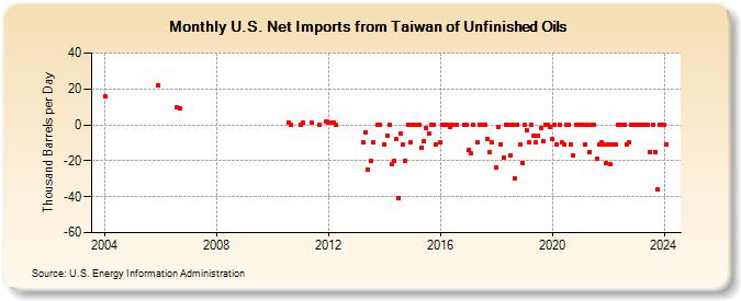 U.S. Net Imports from Taiwan of Unfinished Oils (Thousand Barrels per Day)