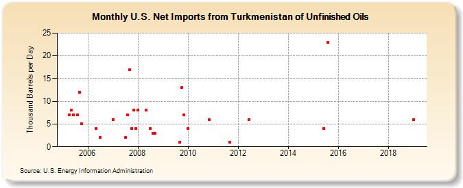 U.S. Net Imports from Turkmenistan of Unfinished Oils (Thousand Barrels per Day)