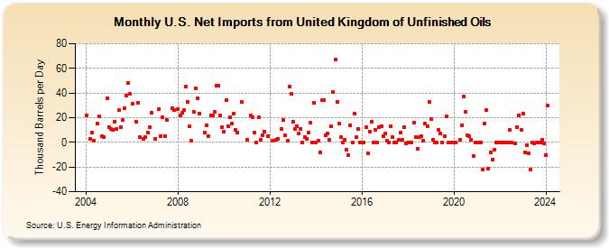 U.S. Net Imports from United Kingdom of Unfinished Oils (Thousand Barrels per Day)