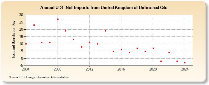 U.S. Net Imports from United Kingdom of Unfinished Oils (Thousand Barrels per Day)