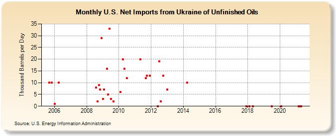 U.S. Net Imports from Ukraine of Unfinished Oils (Thousand Barrels per Day)