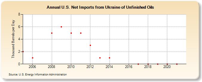 U.S. Net Imports from Ukraine of Unfinished Oils (Thousand Barrels per Day)