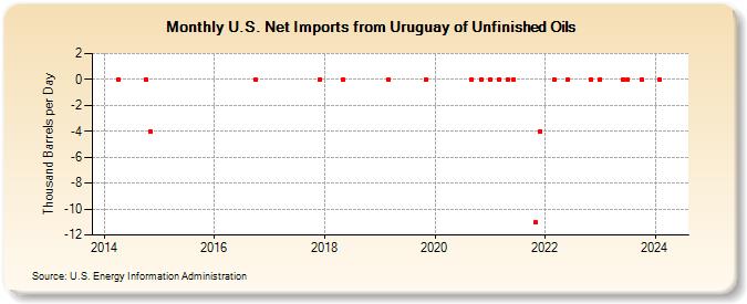 U.S. Net Imports from Uruguay of Unfinished Oils (Thousand Barrels per Day)