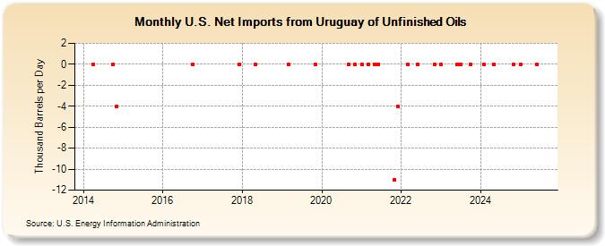 U.S. Net Imports from Uruguay of Unfinished Oils (Thousand Barrels per Day)