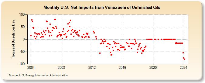 U.S. Net Imports from Venezuela of Unfinished Oils (Thousand Barrels per Day)