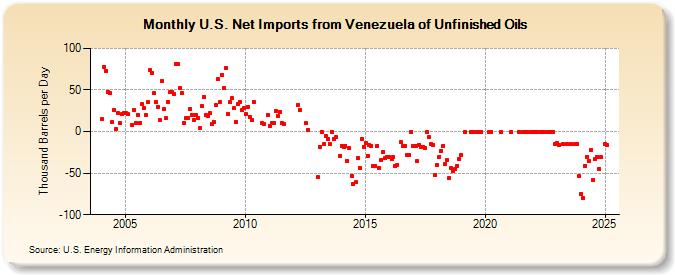 U.S. Net Imports from Venezuela of Unfinished Oils (Thousand Barrels per Day)