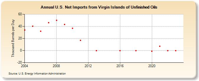 U.S. Net Imports from Virgin Islands of Unfinished Oils (Thousand Barrels per Day)