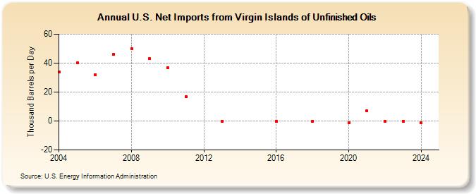 U.S. Net Imports from Virgin Islands of Unfinished Oils (Thousand Barrels per Day)