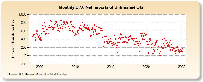 U.S. Net Imports of Unfinished Oils (Thousand Barrels per Day)