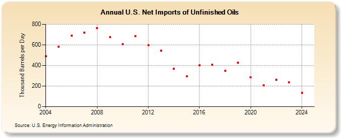 U.S. Net Imports of Unfinished Oils (Thousand Barrels per Day)