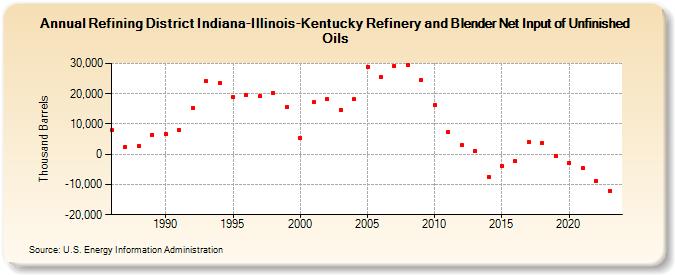 Refining District Indiana-Illinois-Kentucky Refinery and Blender Net Input of Unfinished Oils (Thousand Barrels)
