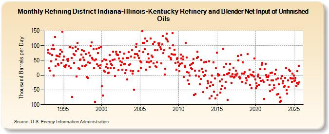 Refining District Indiana-Illinois-Kentucky Refinery and Blender Net Input of Unfinished Oils (Thousand Barrels per Day)