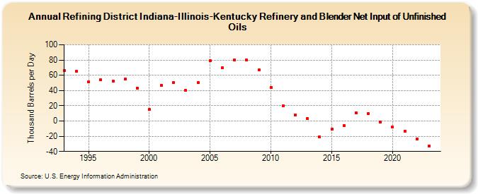 Refining District Indiana-Illinois-Kentucky Refinery and Blender Net Input of Unfinished Oils (Thousand Barrels per Day)