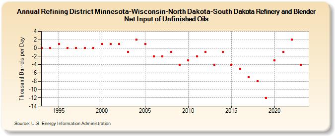 Refining District Minnesota-Wisconsin-North Dakota-South Dakota Refinery and Blender Net Input of Unfinished Oils (Thousand Barrels per Day)