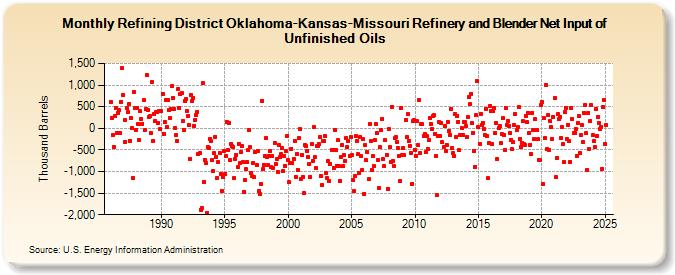 Refining District Oklahoma-Kansas-Missouri Refinery and Blender Net Input of Unfinished Oils (Thousand Barrels)