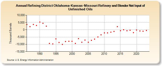 Refining District Oklahoma-Kansas-Missouri Refinery and Blender Net Input of Unfinished Oils (Thousand Barrels)