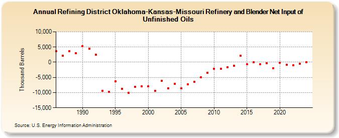 Refining District Oklahoma-Kansas-Missouri Refinery and Blender Net Input of Unfinished Oils (Thousand Barrels)