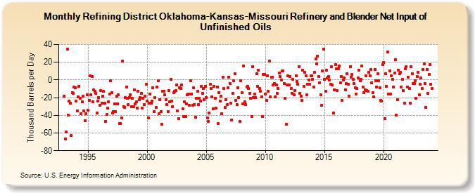 Refining District Oklahoma-Kansas-Missouri Refinery and Blender Net Input of Unfinished Oils (Thousand Barrels per Day)