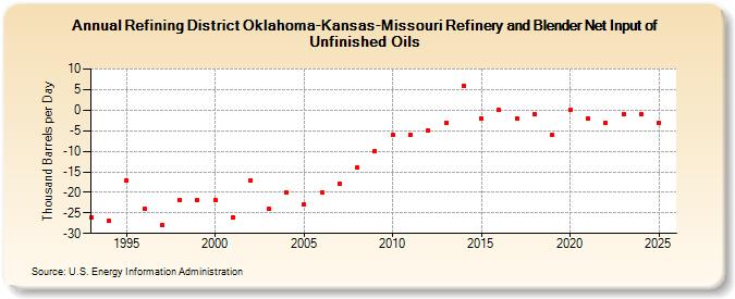 Refining District Oklahoma-Kansas-Missouri Refinery and Blender Net Input of Unfinished Oils (Thousand Barrels per Day)