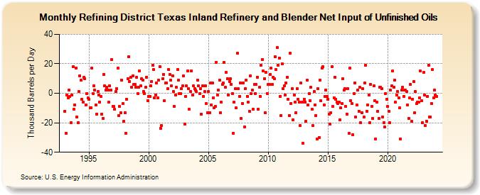 Refining District Texas Inland Refinery and Blender Net Input of Unfinished Oils (Thousand Barrels per Day)