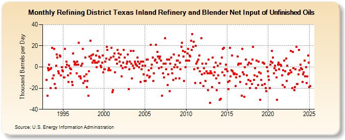 Refining District Texas Inland Refinery and Blender Net Input of Unfinished Oils (Thousand Barrels per Day)