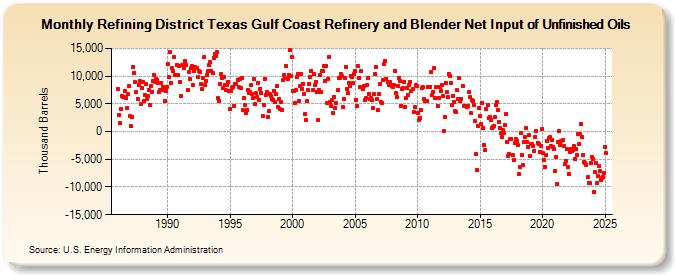 Refining District Texas Gulf Coast Refinery and Blender Net Input of Unfinished Oils (Thousand Barrels)