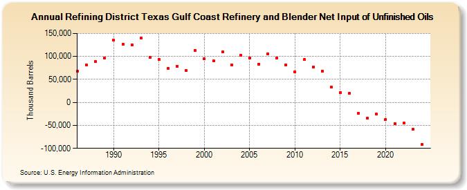 Refining District Texas Gulf Coast Refinery and Blender Net Input of Unfinished Oils (Thousand Barrels)