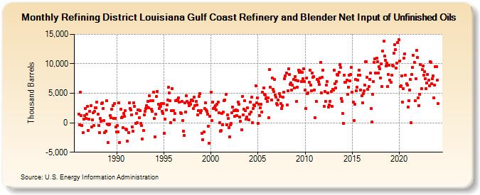 Refining District Louisiana Gulf Coast Refinery and Blender Net Input of Unfinished Oils (Thousand Barrels)