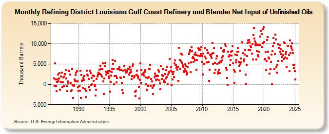 Refining District Louisiana Gulf Coast Refinery and Blender Net Input of Unfinished Oils (Thousand Barrels)