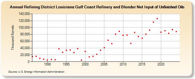 Refining District Louisiana Gulf Coast Refinery and Blender Net Input of Unfinished Oils (Thousand Barrels)