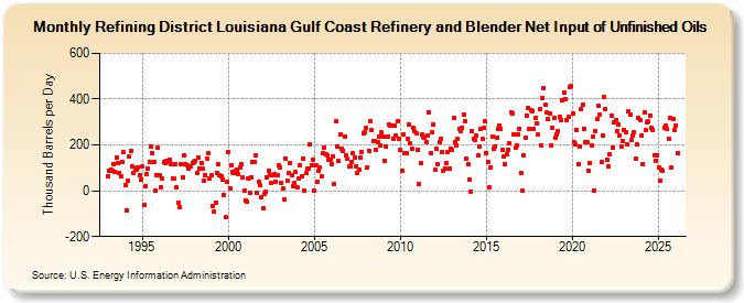 Refining District Louisiana Gulf Coast Refinery and Blender Net Input of Unfinished Oils (Thousand Barrels per Day)