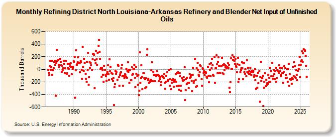 Refining District North Louisiana-Arkansas Refinery and Blender Net Input of Unfinished Oils (Thousand Barrels)