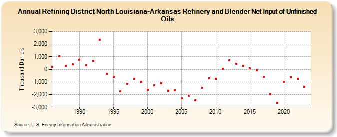 Refining District North Louisiana-Arkansas Refinery and Blender Net Input of Unfinished Oils (Thousand Barrels)