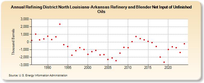 Refining District North Louisiana-Arkansas Refinery and Blender Net Input of Unfinished Oils (Thousand Barrels)