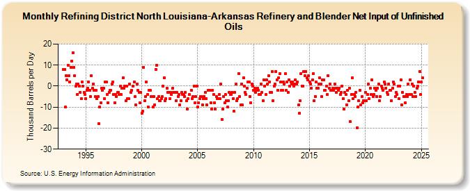 Refining District North Louisiana-Arkansas Refinery and Blender Net Input of Unfinished Oils (Thousand Barrels per Day)