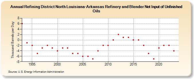 Refining District North Louisiana-Arkansas Refinery and Blender Net Input of Unfinished Oils (Thousand Barrels per Day)