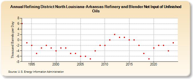 Refining District North Louisiana-Arkansas Refinery and Blender Net Input of Unfinished Oils (Thousand Barrels per Day)